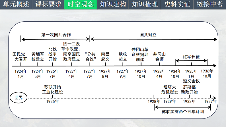2025中考一轮复习12 从国共合作到国共对立（课件）第4页