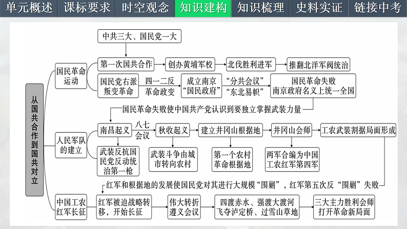 2025中考一轮复习12 从国共合作到国共对立（课件）第5页