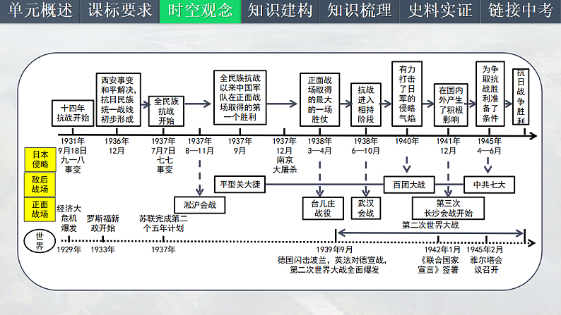 2025中考一轮复习13 中华民族的抗日战争（课件）第4页