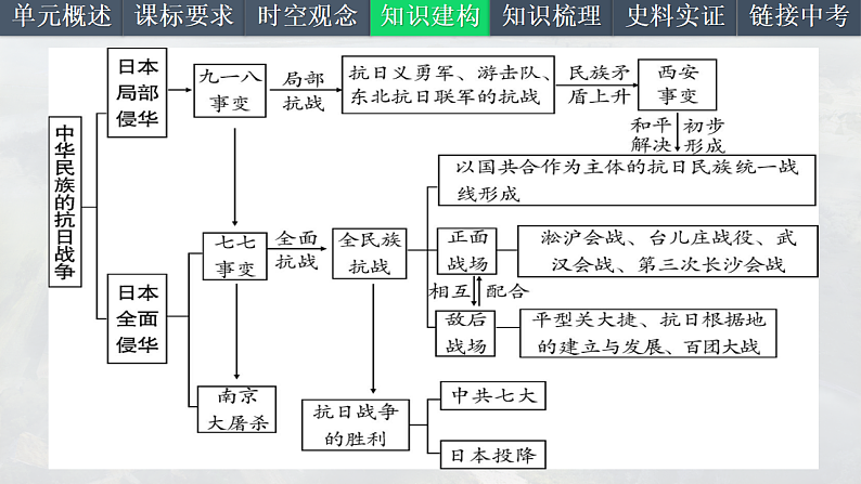 2025中考一轮复习13 中华民族的抗日战争（课件）第5页