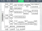 2025中考一轮复习14 人民解放战争（课件）