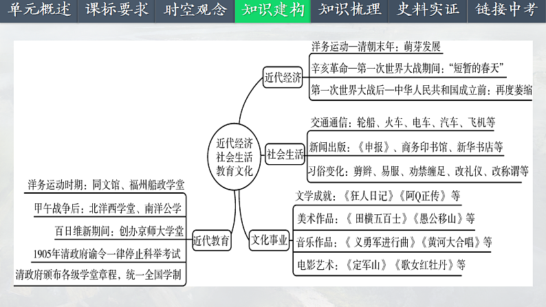 2025中考一轮复习15 近代经济、社会生活与教育文化事业的发展（课件）第5页