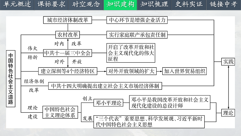 2025中考一轮复习18 中国特色社会主义道路（课件）第5页