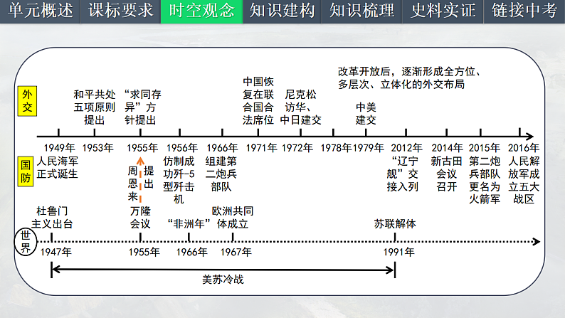 2025中考一轮复习20 国防建设和外交成就（课件）第4页