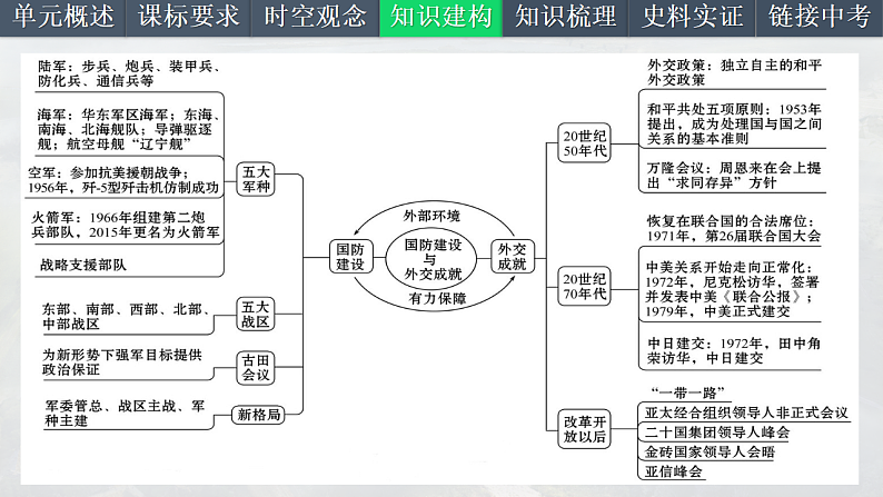 2025中考一轮复习20 国防建设和外交成就（课件）第5页