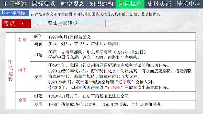 2025中考一轮复习20 国防建设和外交成就（课件）第6页