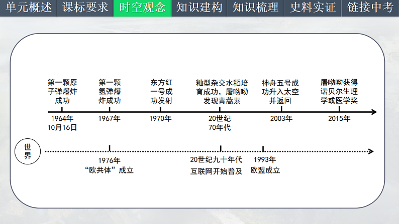 2025中考一轮复习21 科技文化与社会生活（课件）第4页