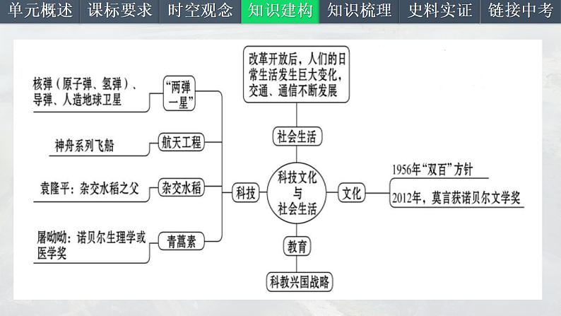 2025中考一轮复习21 科技文化与社会生活（课件）第5页