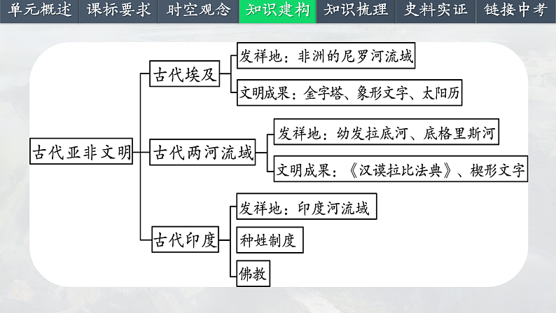 2025中考一轮复习22 古代亚非文明（课件）第5页