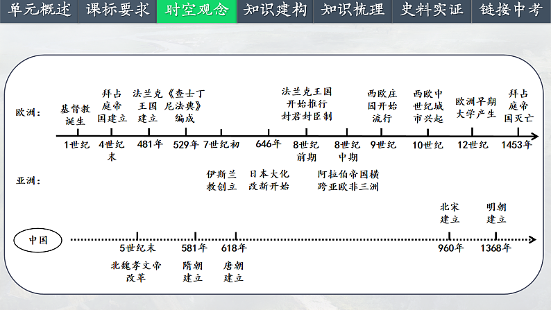 2025中考一轮复习24 封建时代的欧洲（课件）第4页