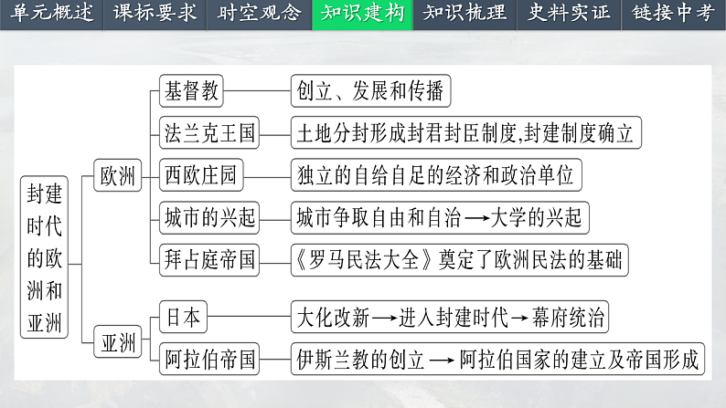 2025中考一轮复习24 封建时代的欧洲（课件）第5页