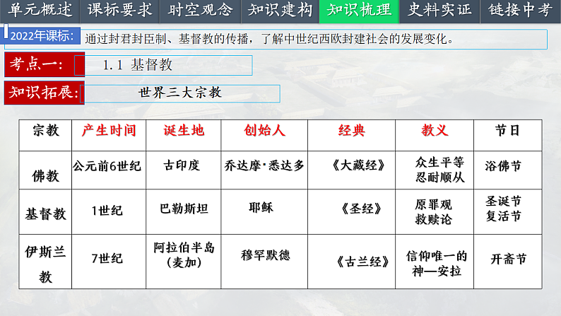 2025中考一轮复习24 封建时代的欧洲（课件）第7页