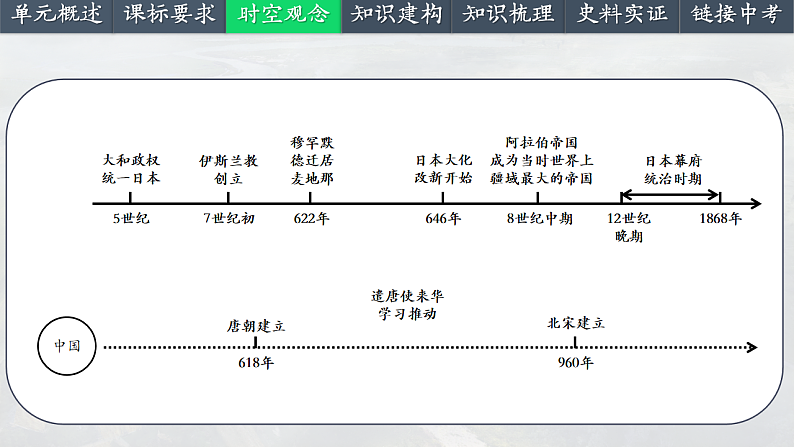 2025中考一轮复习25 封建时代的亚洲国家（课件）第4页