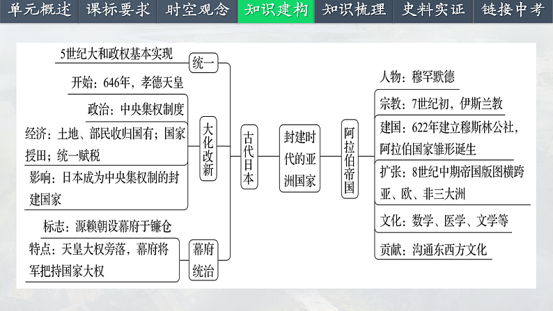 2025中考一轮复习25 封建时代的亚洲国家（课件）第5页