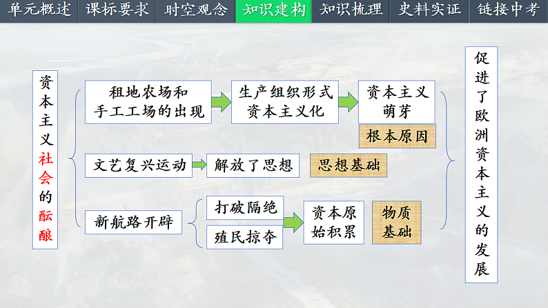 2025中考一轮复习26 走向近代（课件）第5页