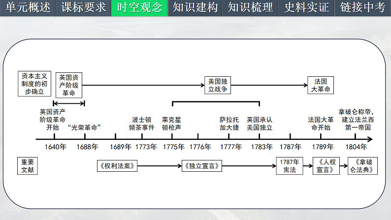 2025中考一轮复习27 资本主义制度的初步确立（课件）第4页