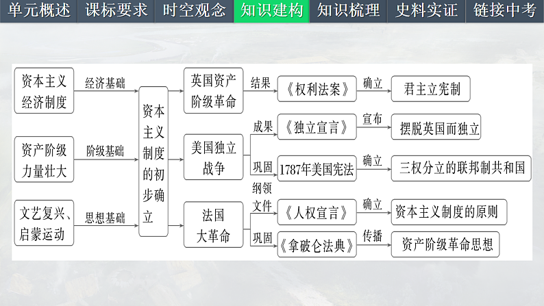 2025中考一轮复习27 资本主义制度的初步确立（课件）第5页