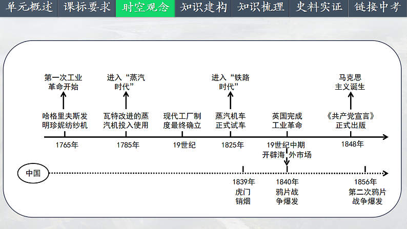 2025中考一轮复习28 工业革命和国际共产主义运动的兴起（课件）第4页