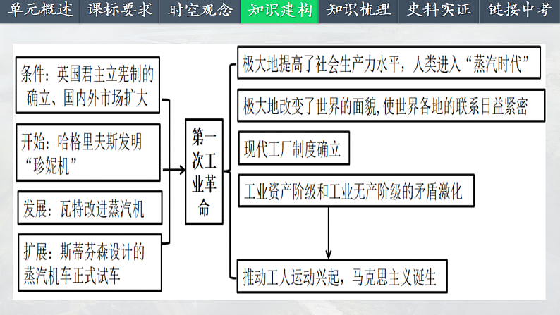2025中考一轮复习28 工业革命和国际共产主义运动的兴起（课件）第5页