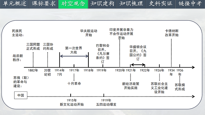 2025中考一轮复习31 第一次世界大战和战后初期的世界（课件）第4页