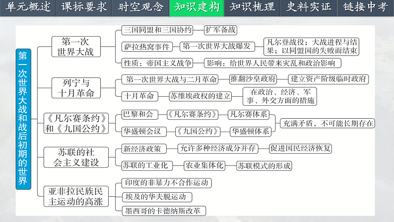 2025中考一轮复习31 第一次世界大战和战后初期的世界（课件）第5页