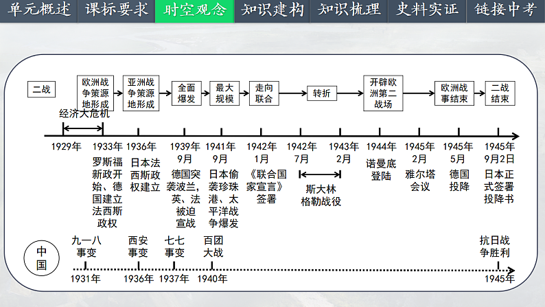 2025中考一轮复习32 经济大危机和第二次世界大战（课件）第4页