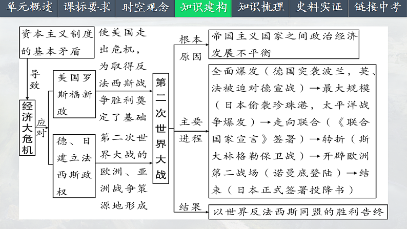 2025中考一轮复习32 经济大危机和第二次世界大战（课件）第5页