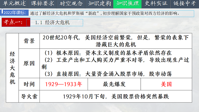 2025中考一轮复习32 经济大危机和第二次世界大战（课件）第6页