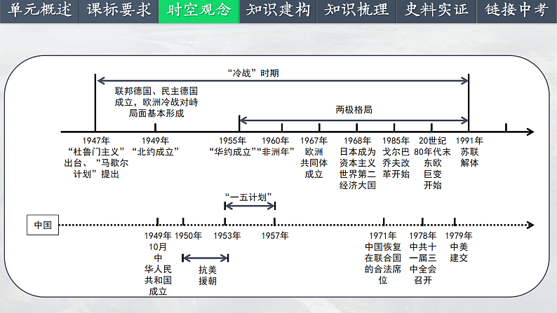 2025中考一轮复习33 二战后的世界变化（课件）第3页