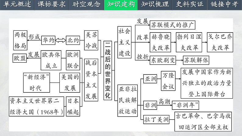 2025中考一轮复习33 二战后的世界变化（课件）第4页