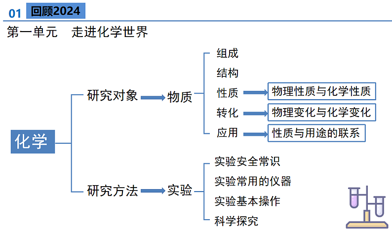 【开学第一课】2025年春节初中化学（人教版2024）九年级下册课件第6页