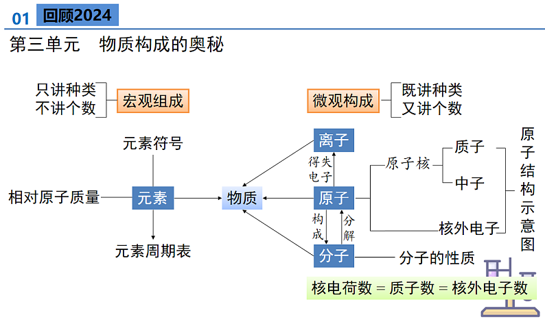 【开学第一课】2025年春节初中化学（人教版2024）九年级下册课件第8页