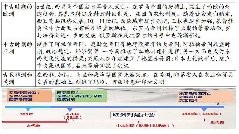 新高考历史一轮复习课件 中古时期的世界第2页