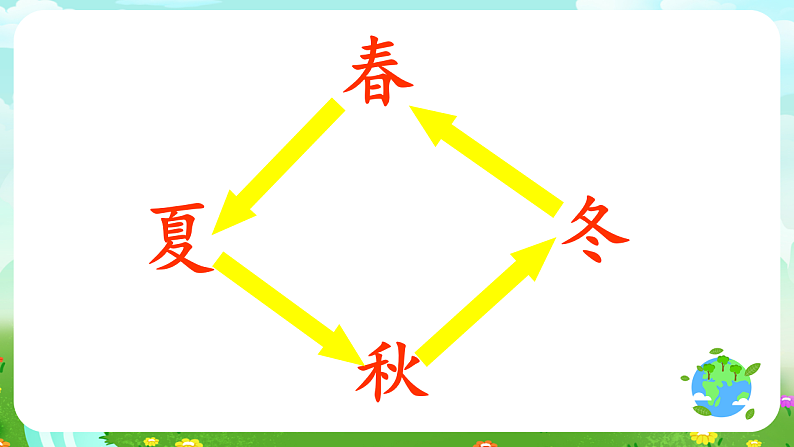 青岛版（五四制）科学四下5.23《四季更替》课件第8页