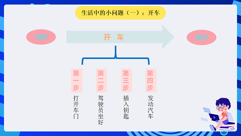 浙摄影版信息技术五下 第6课《算法初步》课件第4页