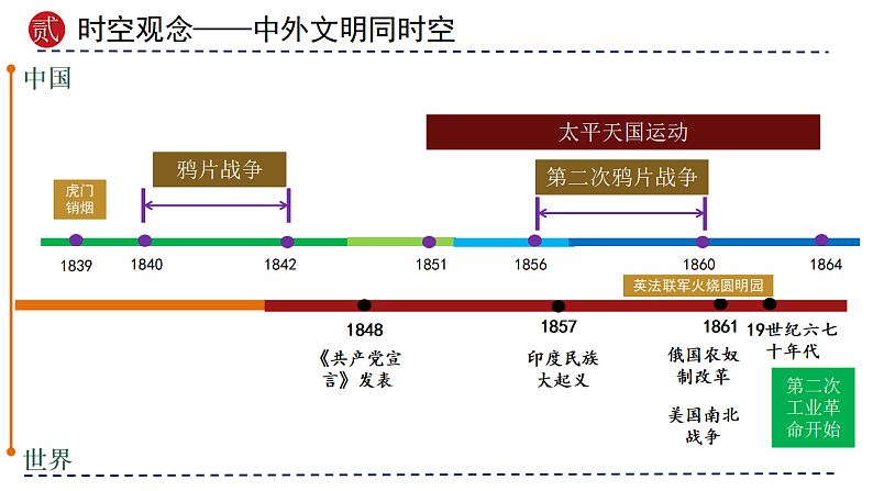 2025年中考初中历史一轮复习 专题08 中国开始沦为半殖民地半封建社会 课件第8页