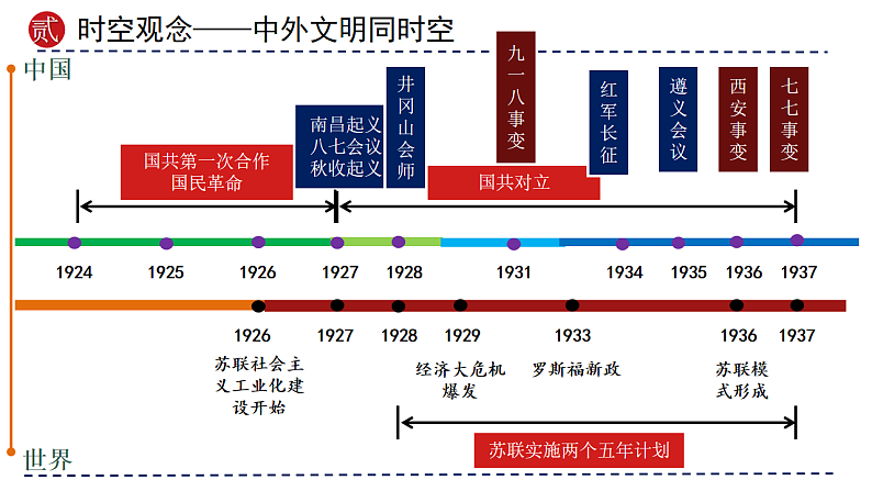 2025年中考初中历史一轮复习 专题12  从国共合作到国共对立 课件第4页