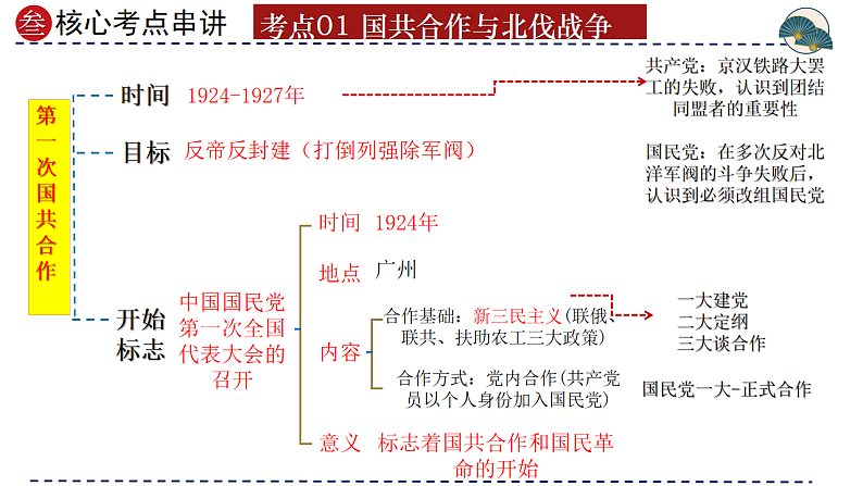 2025年中考初中历史一轮复习 专题12  从国共合作到国共对立 课件第6页