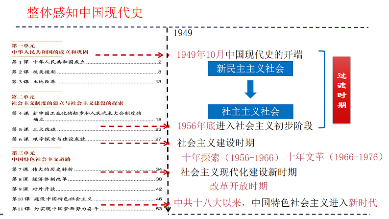 2025年中考初中历史一轮复习 专题16  中华人民共和国的成立与巩固 课件第2页