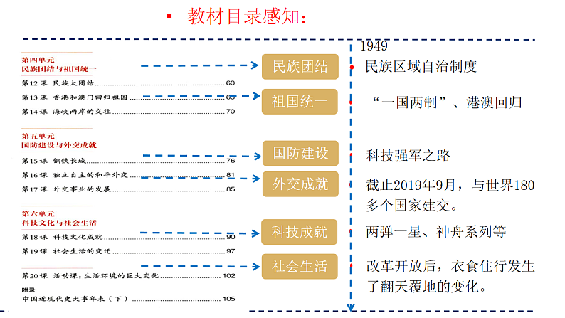 2025年中考初中历史一轮复习 专题16  中华人民共和国的成立与巩固 课件第3页
