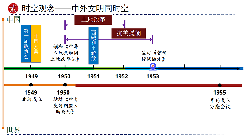 2025年中考初中历史一轮复习 专题16  中华人民共和国的成立与巩固 课件第8页