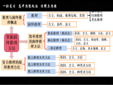 人教版選擇性必修3高中思想政治 6《掌握演繹推理方法》課件PPT