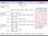 人教版選擇性必修3高中思想政治 6《掌握演繹推理方法》課件PPT