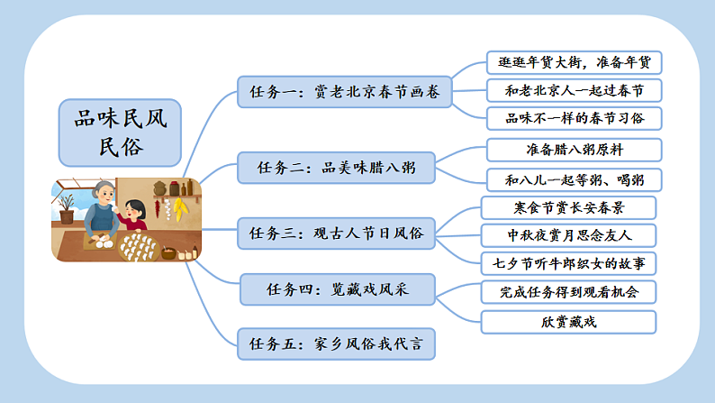 统编版小学语文六年级下册第一单元 1《北京的春节》新课标课件（第一课时）第3页