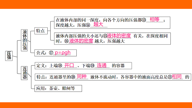 第九章 压强 章末提升阶段小测（课件）人教版物理八年级下册第3页