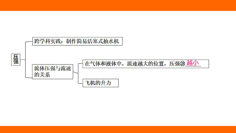 第九章 压强 章末提升阶段小测（课件）人教版物理八年级下册第5页