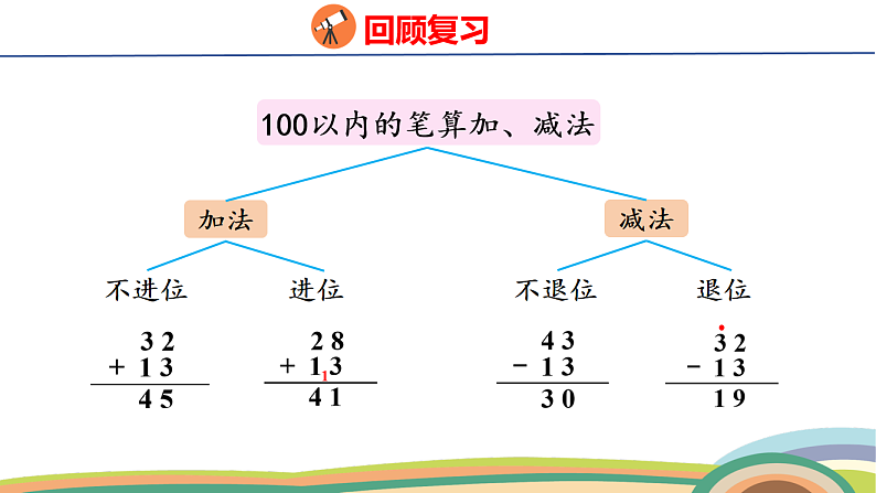 人教（2024）数学一下课件 第五单元 整理和复习第3页