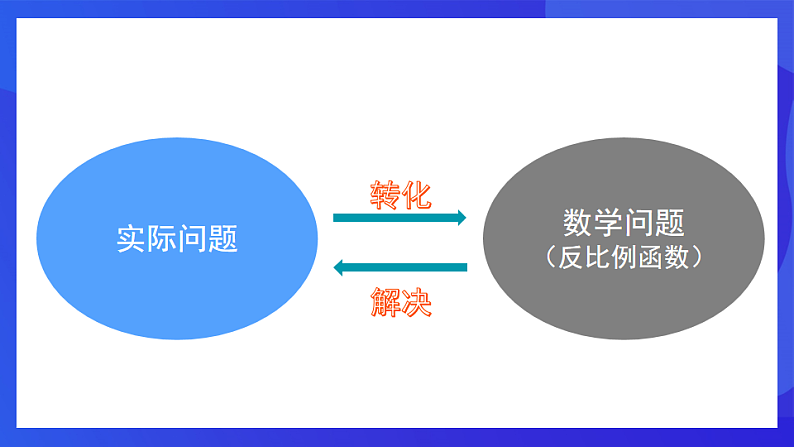 青岛版数学九下5.2反比例函数（第4课时）课件第4页