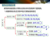 第一章 有機物的結(jié)構(gòu)特點與研究方法（章末復(fù)習）-2024-2025學年高二化學教學優(yōu)選課件（人教版2019選擇性必修3）