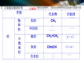 第一章 有機物的結(jié)構(gòu)特點與研究方法（章末復(fù)習）-2024-2025學年高二化學教學優(yōu)選課件（人教版2019選擇性必修3）